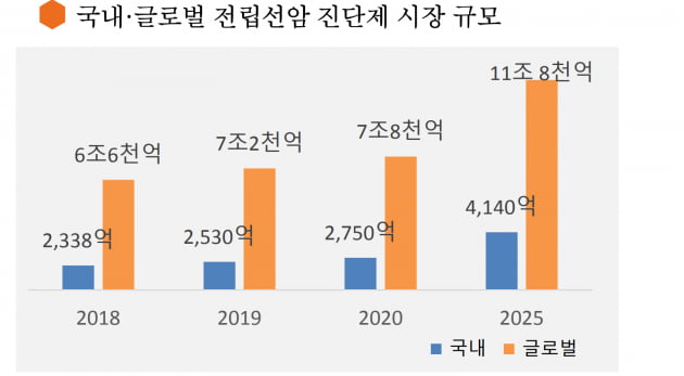 김우섭 기자의 바이오 탐구영역 퓨쳐켐 “전립선암 진단 기술 미국 수출 논의 중세계 최고 기술력 인정받고 있어” | 한국경제