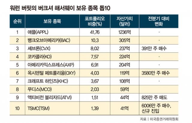 워런 버핏 매수한 Tsmc 하룻밤 새 10%↑｜동아일보