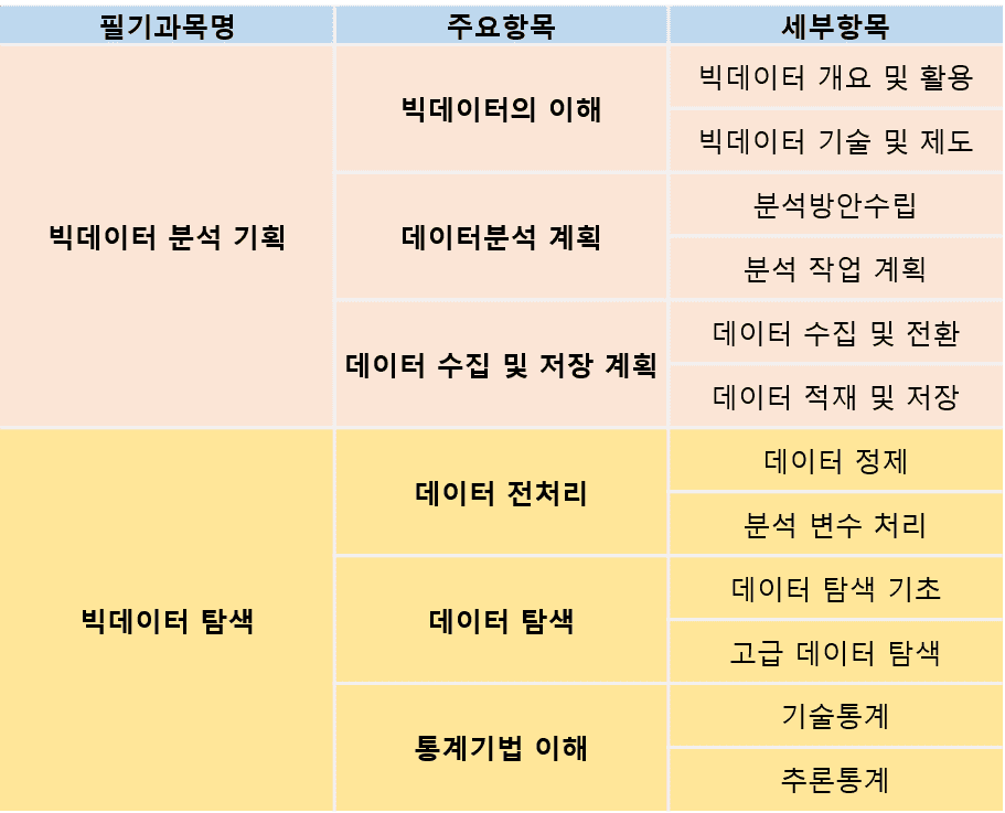 핵집] 2023 빅데이터 분석기사(필기)_과목 1~2 - 인프런 | 강의