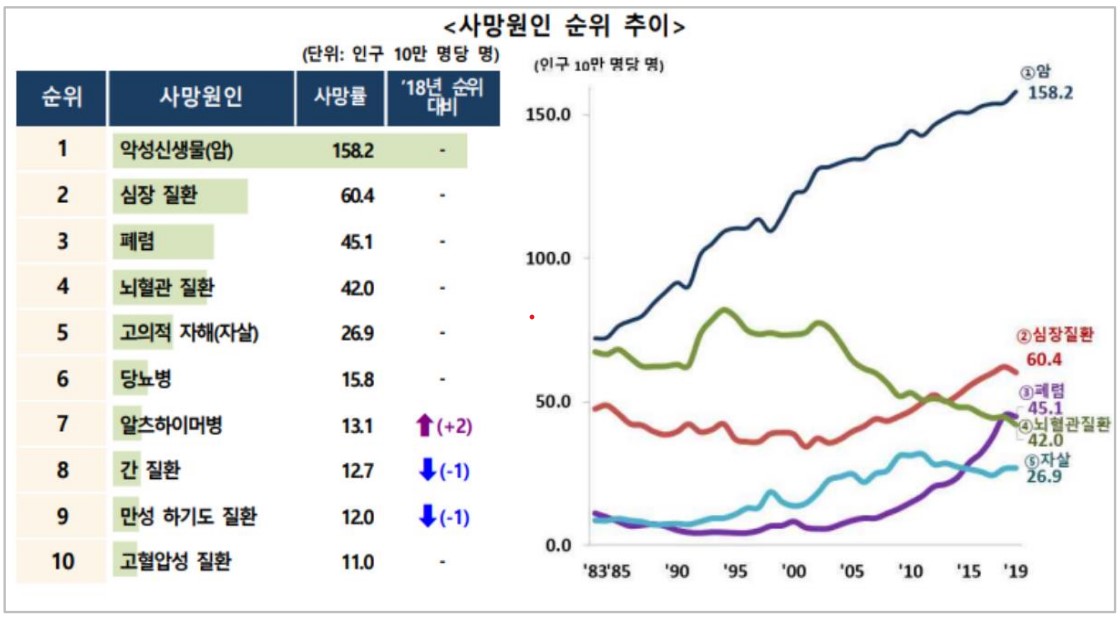 🫀심혈관질환 데이터마이닝 프로젝트 01-주제선정배경 - 프로그래밍구_Data Analysis