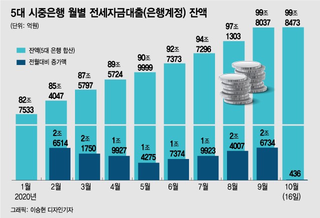 전세품귀에 폭증하던 전세자금대출도 멈췄다 - 머니투데이