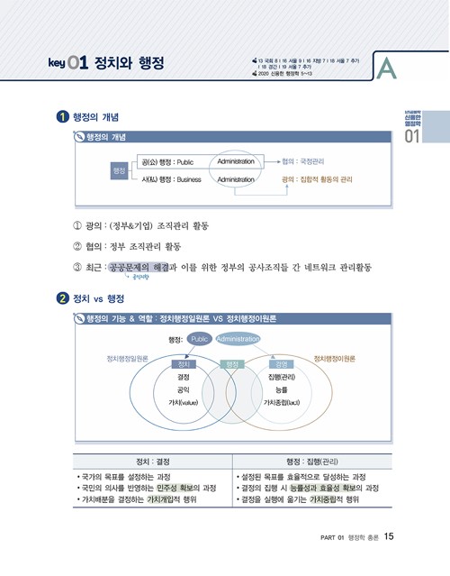 공무원 행정학 요약 교재 3종 비교(신용한 행정학 합격노트, 김중규 선행정학 압축 이지패스, 김덕관 정리에 강한 행정학) : 네이버  블로그