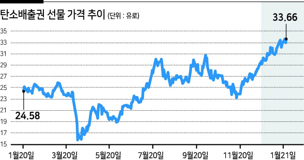 탄소제로 시대' 성큼…탄소배출권 가격 고공행진 - 헤럴드경제