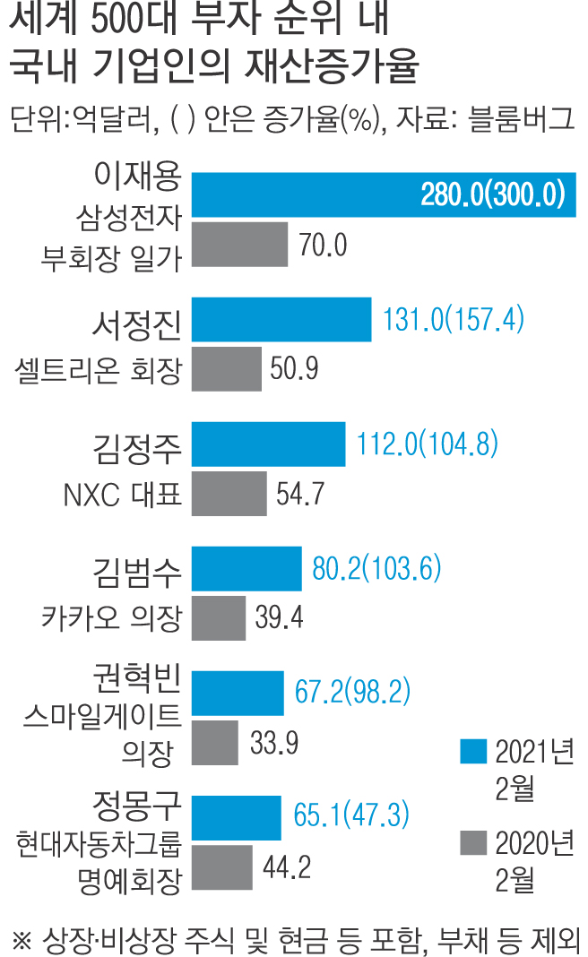 국내 부자 '톱 6' 재산, 코로나에도 80% 이상 증가 - 경향신문