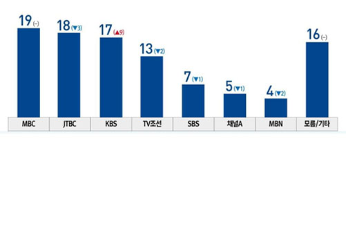 방송사 신뢰도 Mbc·Jtbc·Kbs '박빙' < 사회 < 정철운 기자 - 미디어오늘