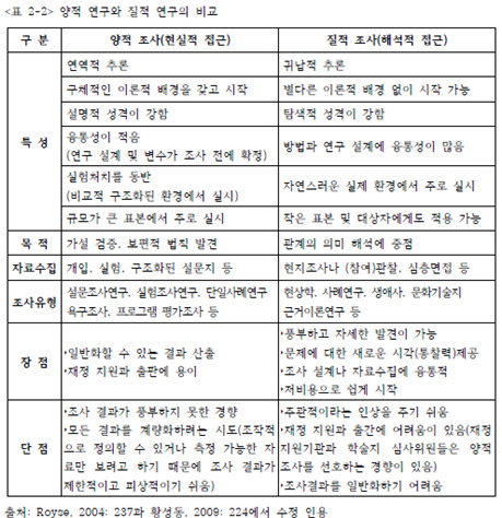 양적연구와 질적연구의 차이점