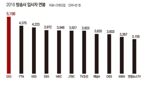 방송국(Kbs,Mbc,Sbs) 피디 4대천왕(정효민, 조승욱,유성모,김용범) Pd, 신5대천왕(나영석,유호진,박진경,강봉규) 피디  연출작품 및 연봉