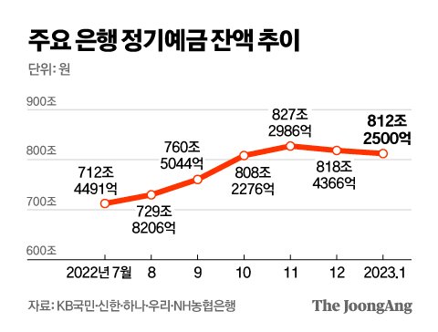 금리 3%대로 뚝, 정기예금 6조 빠져나갔다…돈 어디 넣을까 | 중앙일보