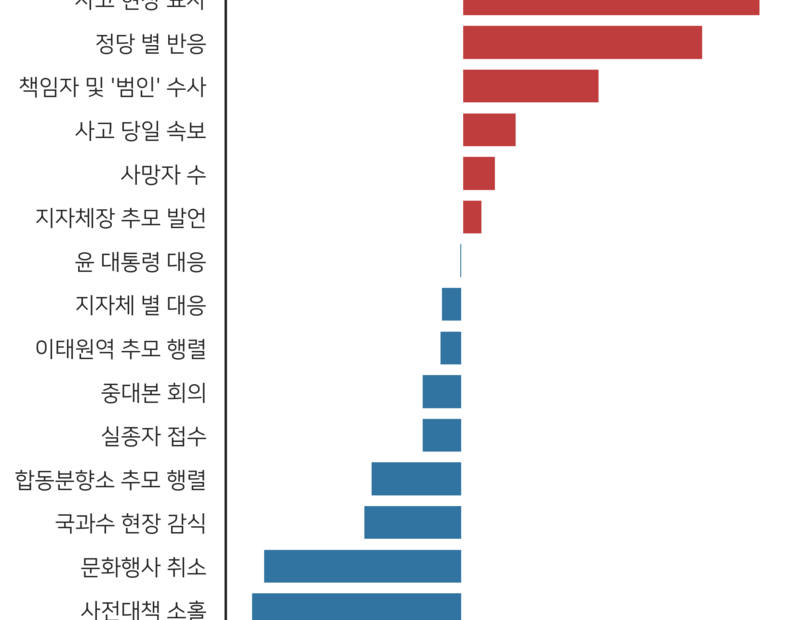 이태원 참사 직후 보수-진보 성향 신문 보도 달랐다 < It < 금준경 기자 - 미디어오늘