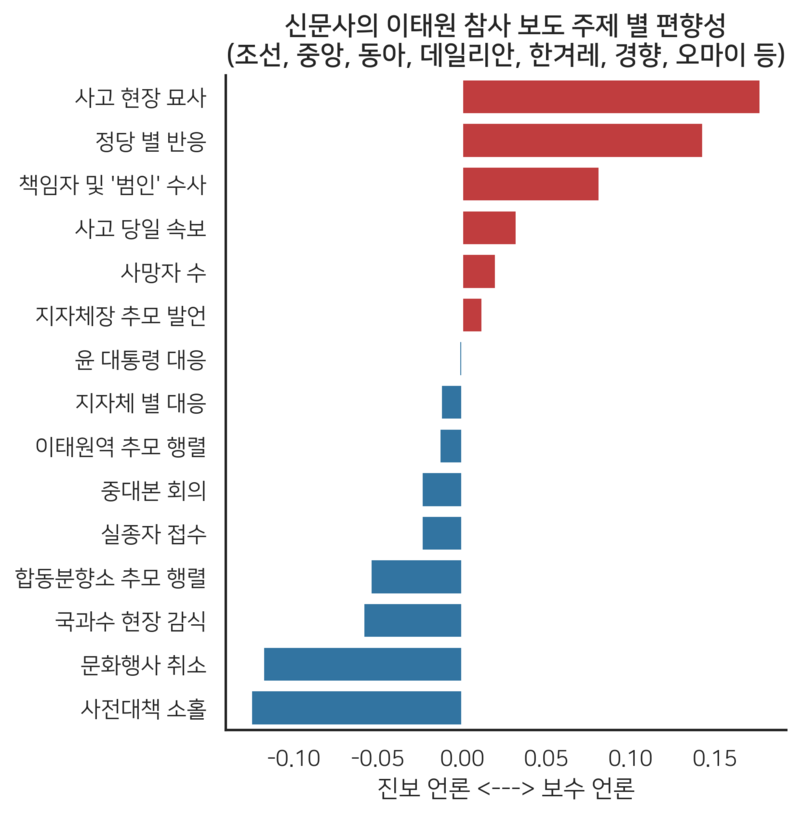 이태원 참사 직후 보수-진보 성향 신문 보도 달랐다 < It < 금준경 기자 - 미디어오늘