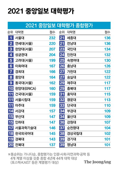 논문의 힘' 연세대 4위→2위…동국대 처음 '톱10' 올랐다 [2021대학평가] | 중앙일보