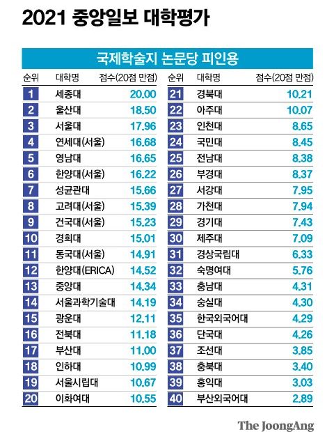 세종대, 논문 피인용 1위…장애인도 거뜬, 중앙대 로봇슈트 [2021 대학평가] | 중앙일보