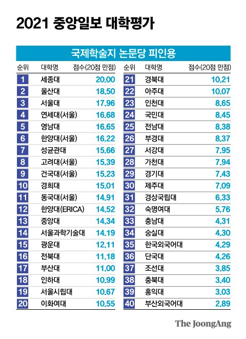 세종대, 논문 피인용 1위…장애인도 거뜬, 중앙대 로봇슈트 [2021 대학평가] | 중앙일보