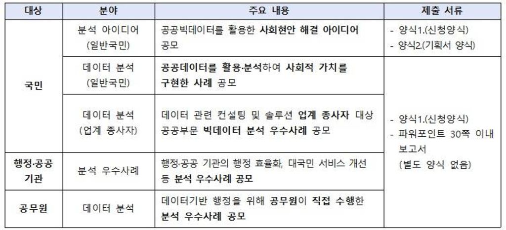 2021년 공공빅데이터 분석 공모전 | 공모전 대외활동-링커리어