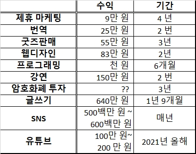 인터넷으로 돈 버는 25가지 방법 (다른 사람들은 절대 말해주지 않을 진짜 사실들까지 알려드립니다.) - Cycling Around  The World