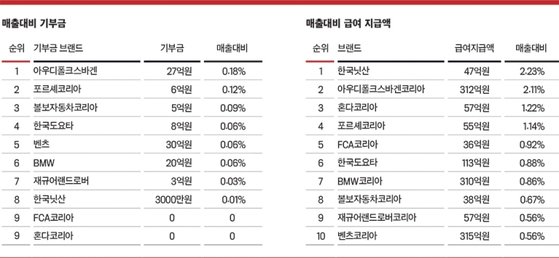 이코노미스트] 한국 경제 기여도 1위 Bmw | 중앙일보