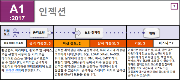 웹보안] Sql Injection