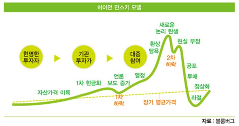 하이먼 민스키 모델 | 거래소시황 | 커뮤니티 - 팍스넷 증권포털