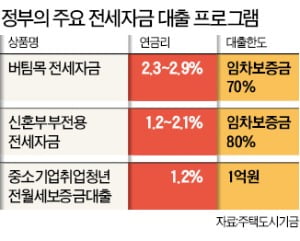 저금리 버팀목 대출 받기 쉬워지자 대출금액 늘며 전셋값 끌어올려 | 한국경제