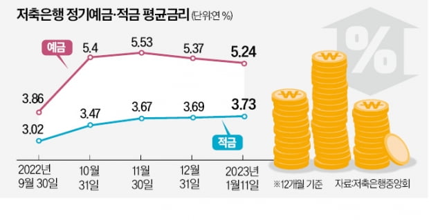 저축은행 예금금리도 연 5 턱걸이 | 한국경제