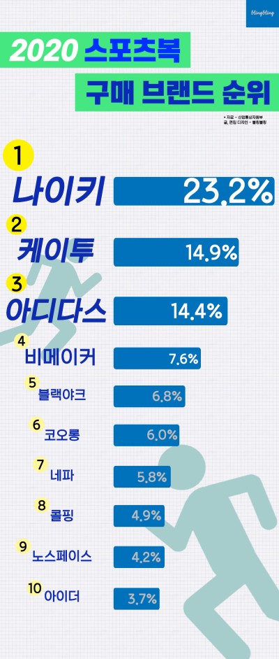 다들 어떤 스포츠 브랜드를 선택할까? - 2020년 패션 마켓 리서치 분석 : 네이버 포스트