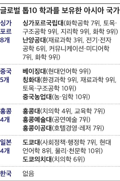 글로벌 톱10에 든 학과, 한국은 2년 연속 한 곳도 없어 - 조선일보