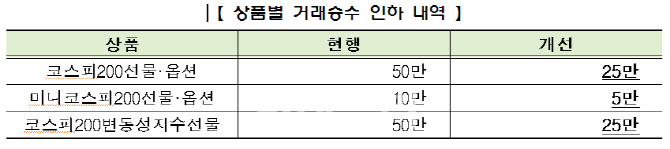 코스피200선물·옵션 거래승수 절반으로 준다