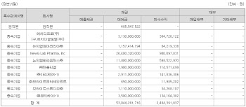 뉴지랩파마, 거센 자금 압박에 500억대 대여금 '설상가상'+ 팜이데일리