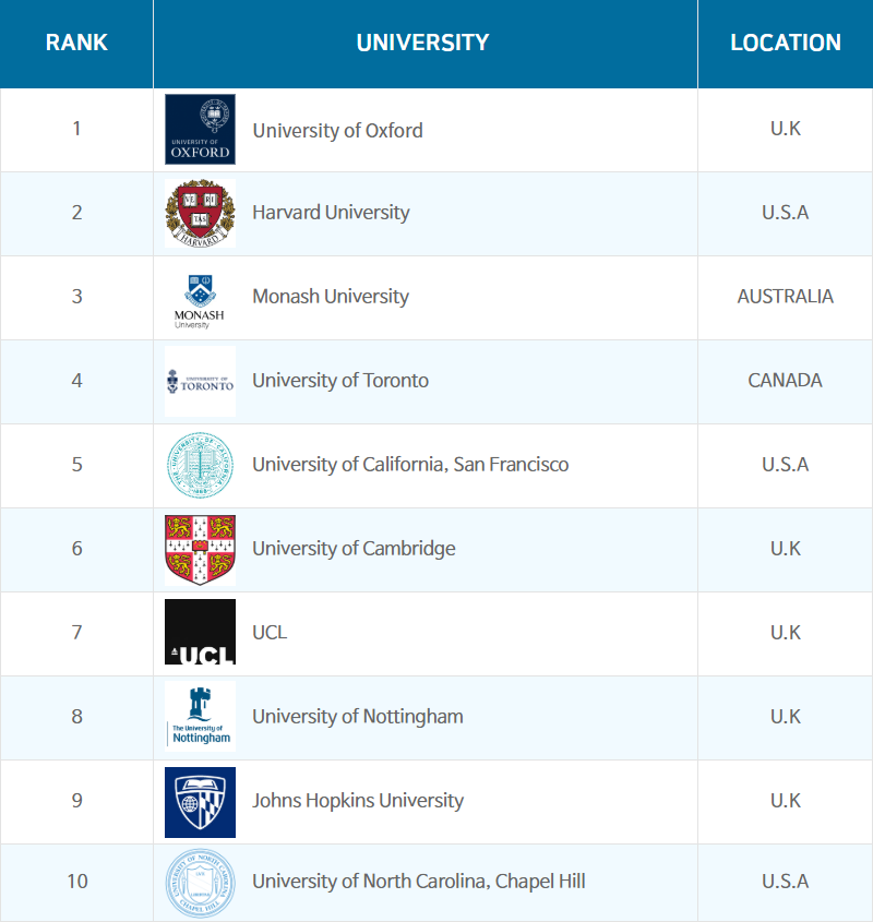 해외 유학 - 2019 약학과 세계 대학 순위 : 네이버 블로그