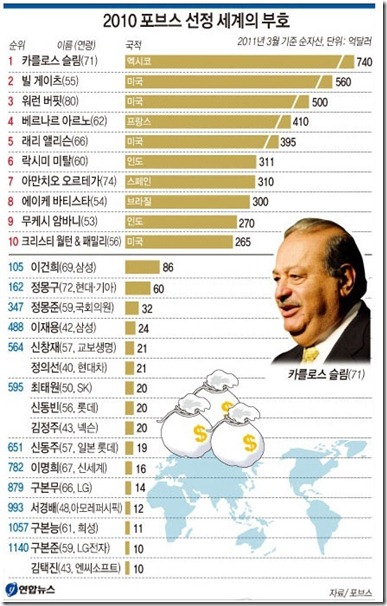 국내 400대 부호 명단 / 한국 부자 순위 : 네이버 블로그