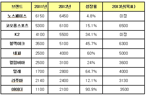 세계 아웃도어 브랜드의 종류와 순위 : 네이버 블로그