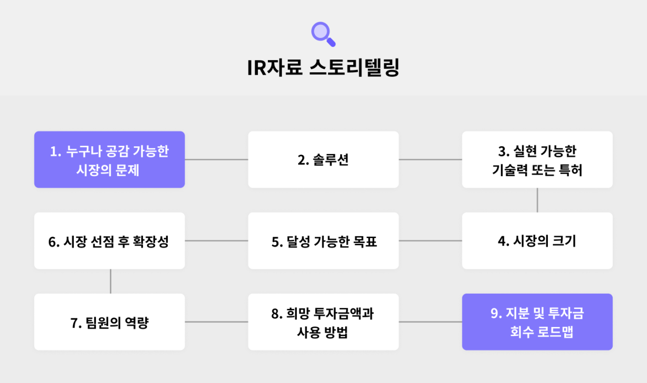 첫 Ir자료에서 자주 하는 10가지 실수 - 인사이트 - 넥스트유니콘