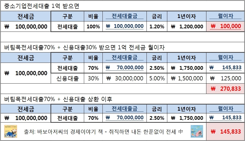 06화 중소기업전세대출 - 퇴사하면?이직하면?첫월급?