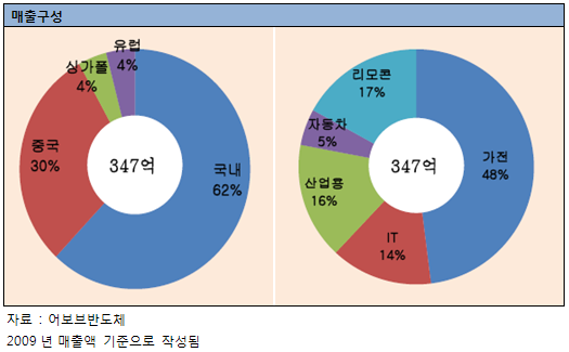 분석]어보브반도체,Mcu 시장의 다크호스 - 아이투자