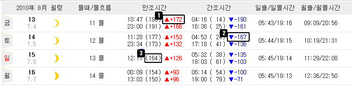 물때표 보는 방법, 물때표 보기, 낚시정보 - 바다타임