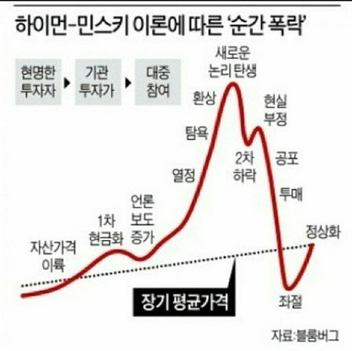 현재 리부트 어느 시점을 지나고 있나? (Feat. 하이먼 민스키 모델) | 메이플 인벤