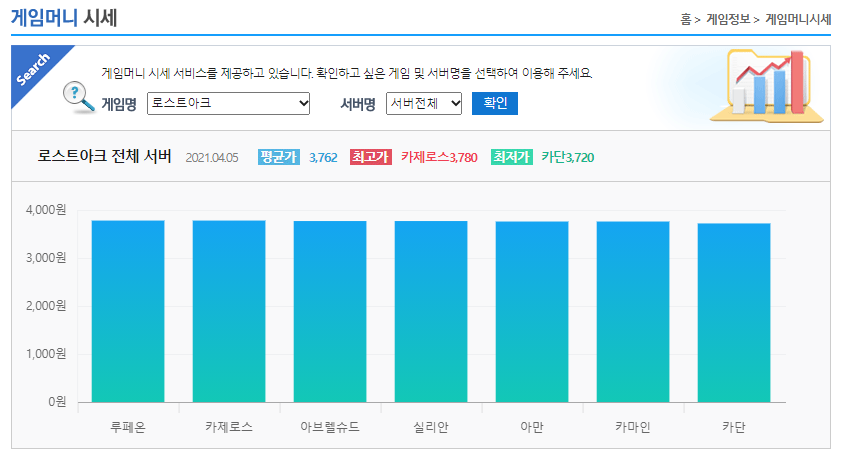 로아 골드 시세 그래프, 최고가, 서버별 정보 제공되는 아이템매니아 : 네이버 포스트