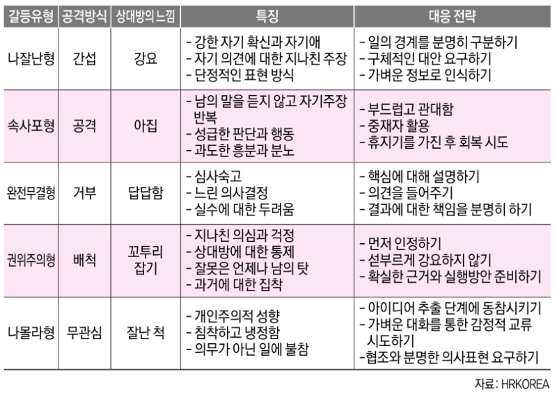 조직 내 갈등 유형과 대응 전략 : 네이버 블로그