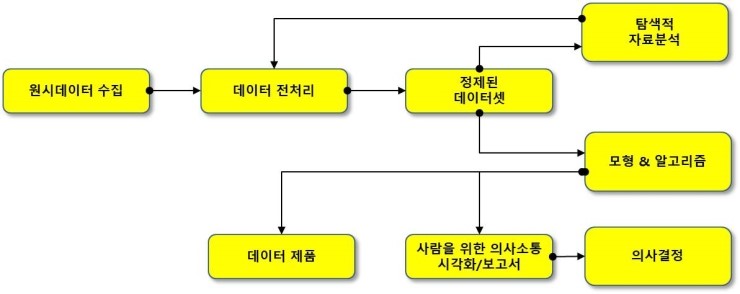 1-1. 파이썬 Eda 탐색적 데이터분석 프로젝트, 마케팅 관점에서 생각하기 :: ✓굿모닝 It ✓