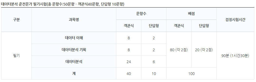 Adsp 27회 가답안 및 시험 후기(2020년 11월 22일)