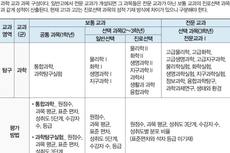 선택 과목 바로 알기] 과학 계열 전문 교과