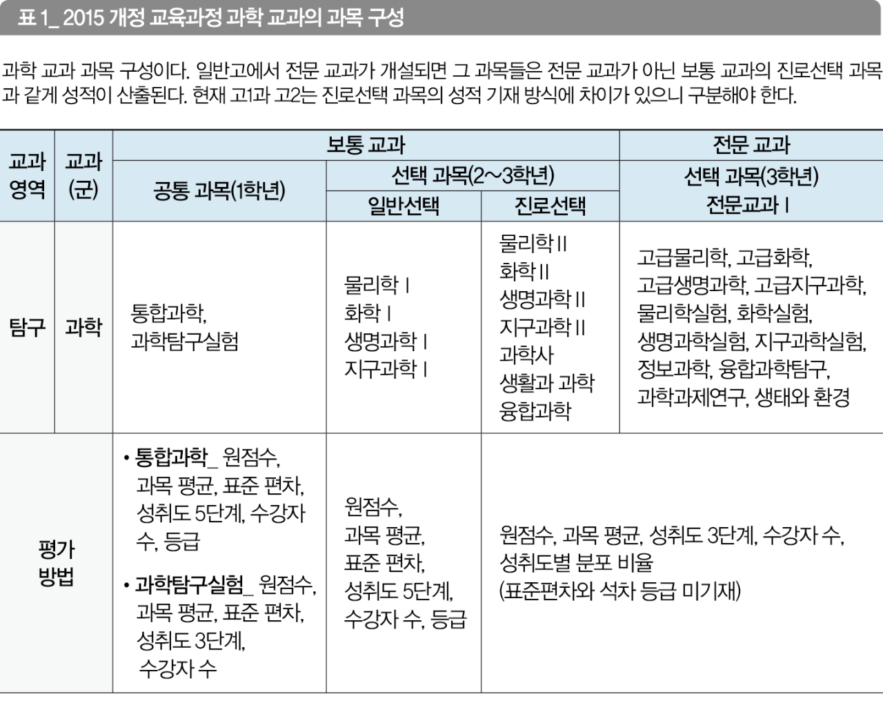 선택 과목 바로 알기] 과학 계열 전문 교과