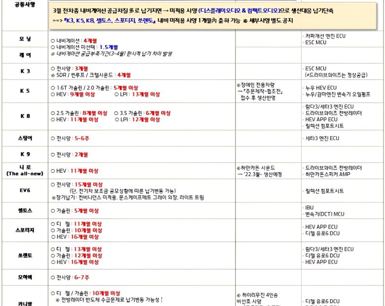 기아자동차 2022년 3월 생산일정 납기 정보