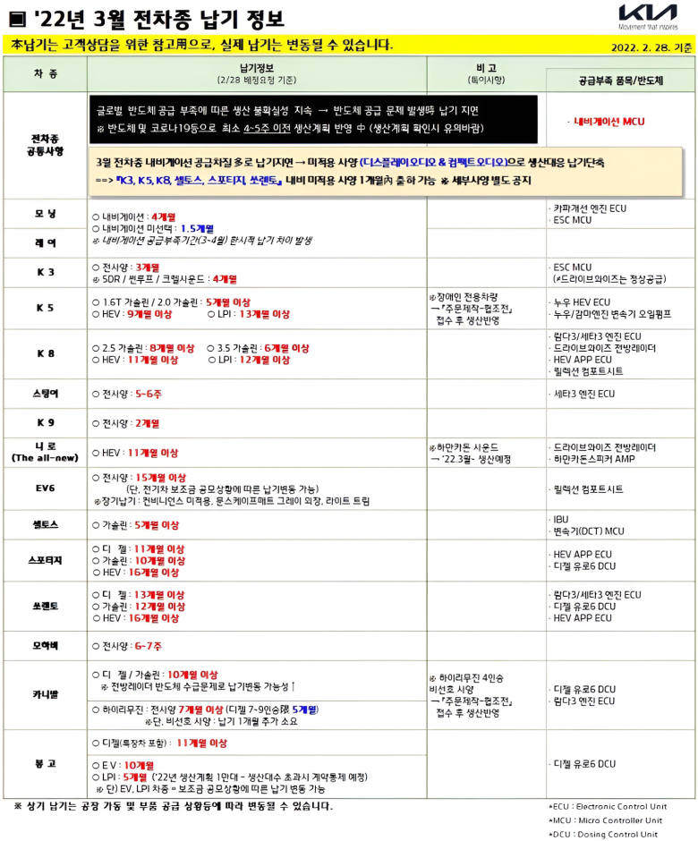 기아자동차 2022년 3월 생산일정 납기 정보