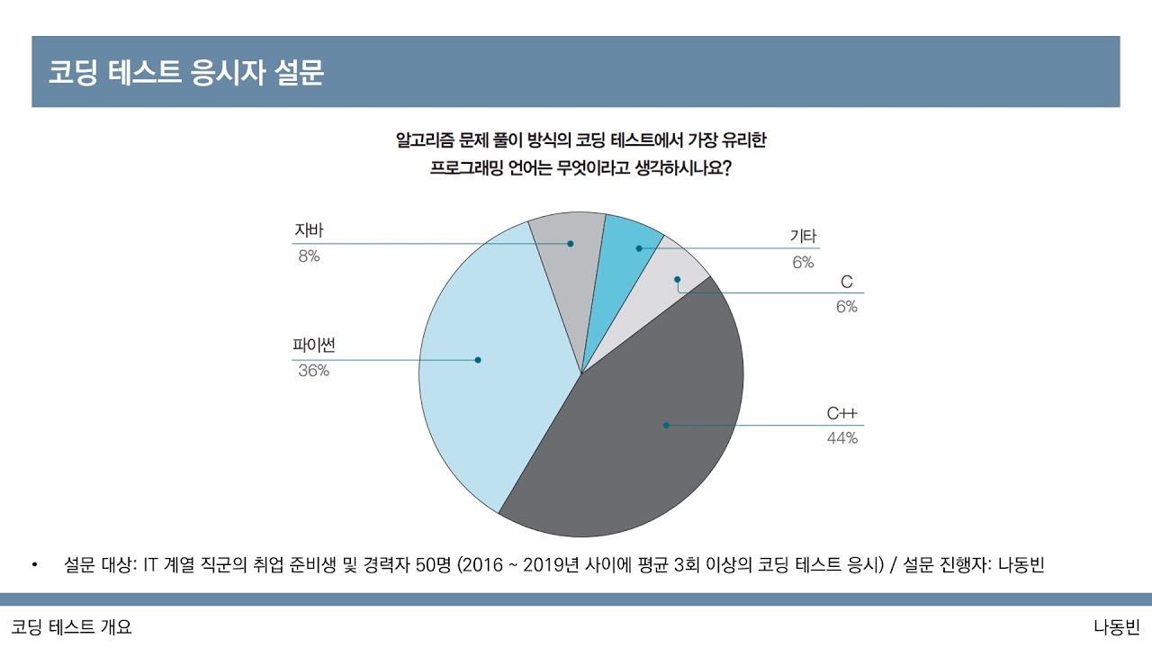 이것이 코딩 테스트다 With Python] 1강_코딩 테스트란 무엇인가? + 카카오, 라인, 삼성전자 출제 경향 - Youtube