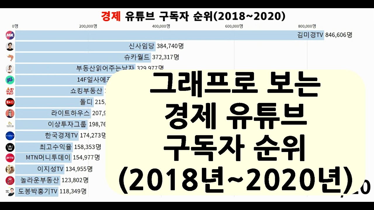 그래프로 보는 경제 유튜브 구독자 순위(2018년~2020년) - Youtube
