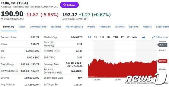 테슬라 5.85%-니콜라 2.31%, 전기차 일제 하락(종합) - 뉴스1