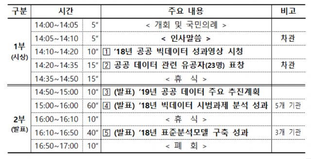 행안부, 2018 공공 빅데이터 분석과제 발표 - 지디넷코리아