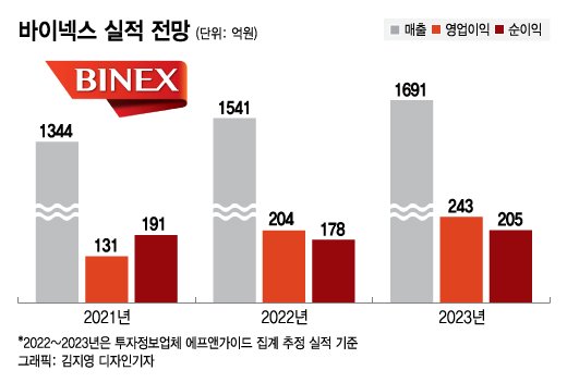 바이넥스, 강소 Cmo로 자리매김…