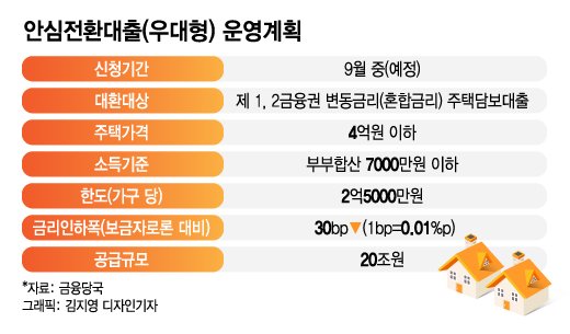 안심전환대출 9월 2억 이하 주택부터 접수…수도권 '그림의 떡' - 머니투데이